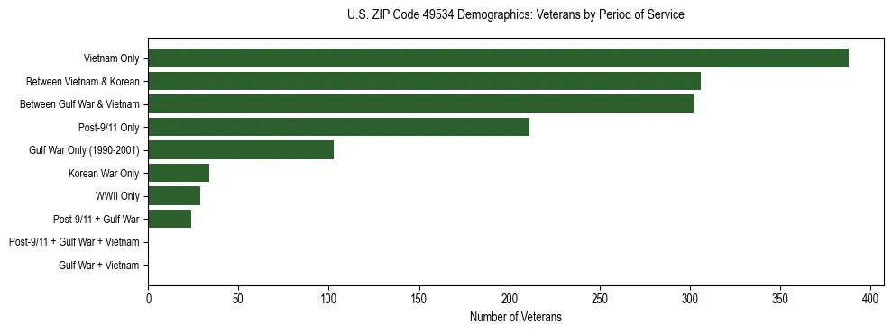 Horizontal bar chart showing veteran distribution by period of military service in US ZIP Code 49534, based on 2023 ACS data.