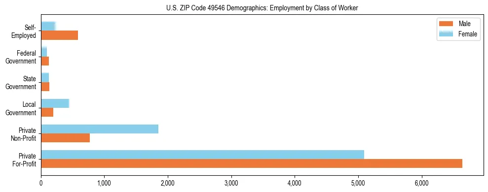Horizontal bar chart showing employment distribution by class of worker and gender in US ZIP Code 49546, based on 2023 ACS data.