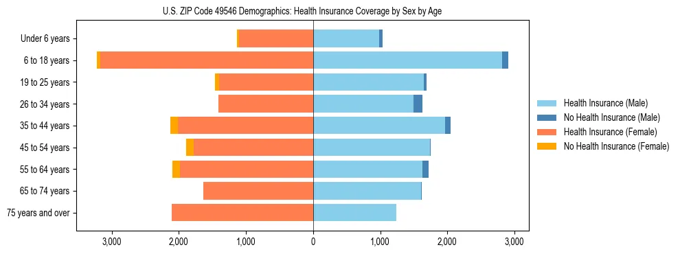 Pyramid chart showing health insurance coverage by age and sex in US ZIP Code 49546.