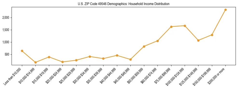Horizontal bar chart showing household income distribution in US ZIP Code 49546.