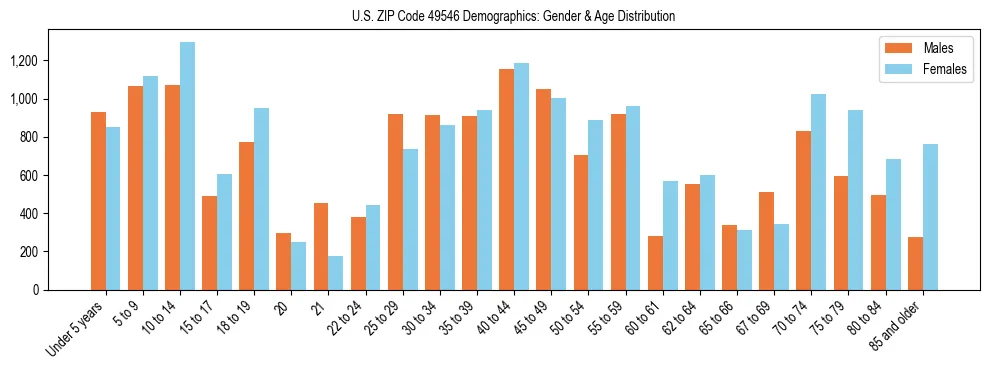 Bar chart showing the population distribution of US ZIP Code 49546 by age group and gender, based on 2023 ACS data.