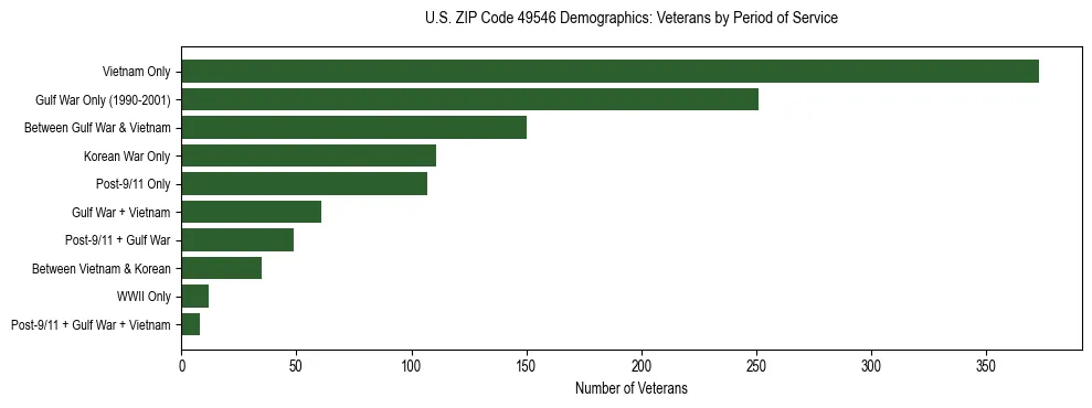 Horizontal bar chart showing veteran distribution by period of military service in US ZIP Code 49546, based on 2023 ACS data.