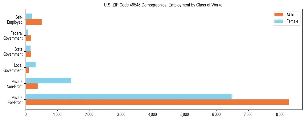 Horizontal bar chart showing employment distribution by class of worker and gender in US ZIP Code 49548, based on 2023 ACS data.