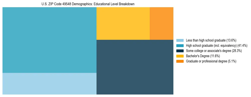 Treemap chart illustrating the educational attainment breakdown for population 25 years and over in US ZIP Code 49548.