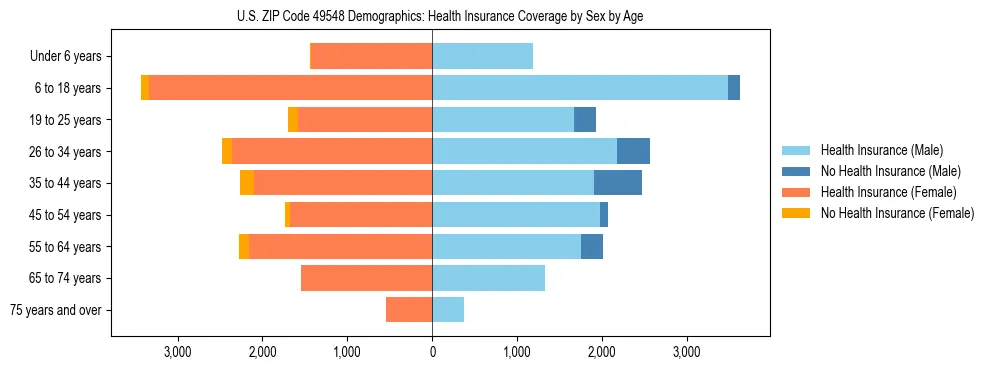 Pyramid chart showing health insurance coverage by age and sex in US ZIP Code 49548.