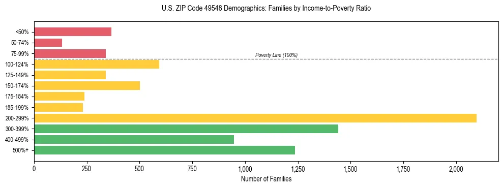 Horizontal bar chart showing family distribution by income-to-poverty ratio in US ZIP Code 49548, based on 2023 ACS data.