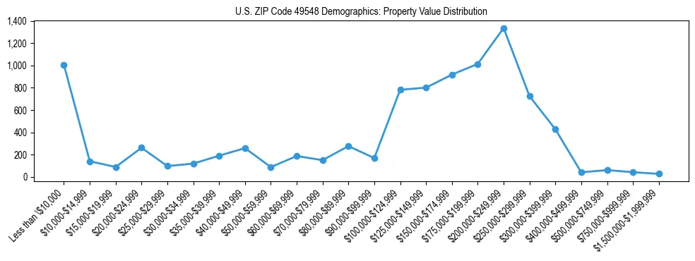 Line chart showing the distribution of property values for owner-occupied housing units in US ZIP Code 49548.