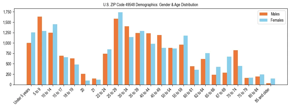 Bar chart showing the population distribution of US ZIP Code 49548 by age group and gender, based on 2023 ACS data.