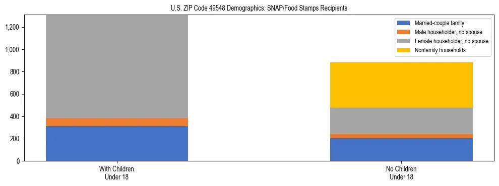 Stacked bar chart showing SNAP/Food Stamps recipient household composition by presence of children under 18 in US ZIP Code 49548, based on 2023 ACS data.