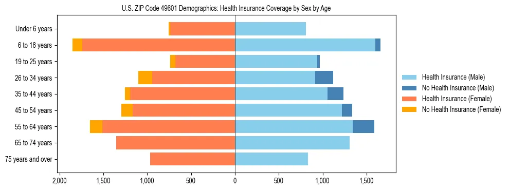 Pyramid chart showing health insurance coverage by age and sex in US ZIP Code 49601.