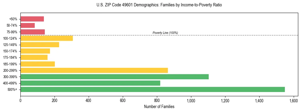 Horizontal bar chart showing family distribution by income-to-poverty ratio in US ZIP Code 49601, based on 2023 ACS data.