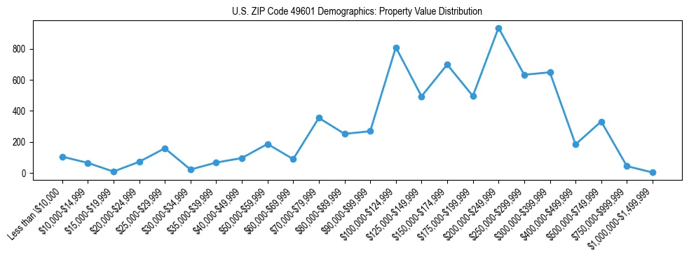 Line chart showing the distribution of property values for owner-occupied housing units in US ZIP Code 49601.