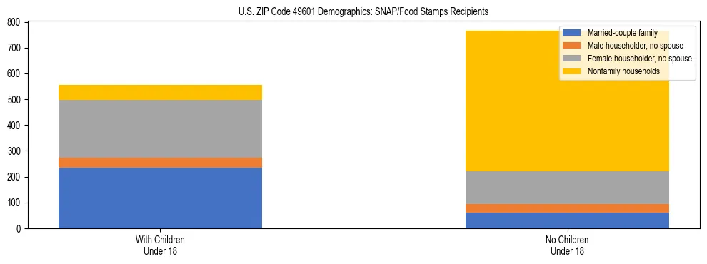 Stacked bar chart showing SNAP/Food Stamps recipient household composition by presence of children under 18 in US ZIP Code 49601, based on 2023 ACS data.
