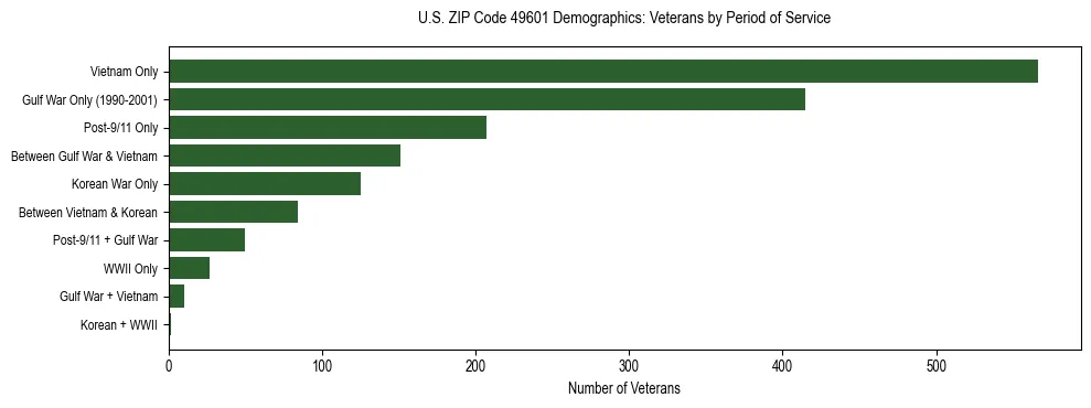 Horizontal bar chart showing veteran distribution by period of military service in US ZIP Code 49601, based on 2023 ACS data.