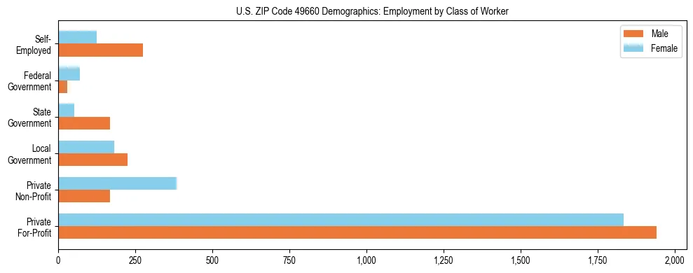 Horizontal bar chart showing employment distribution by class of worker and gender in US ZIP Code 49660, based on 2023 ACS data.
