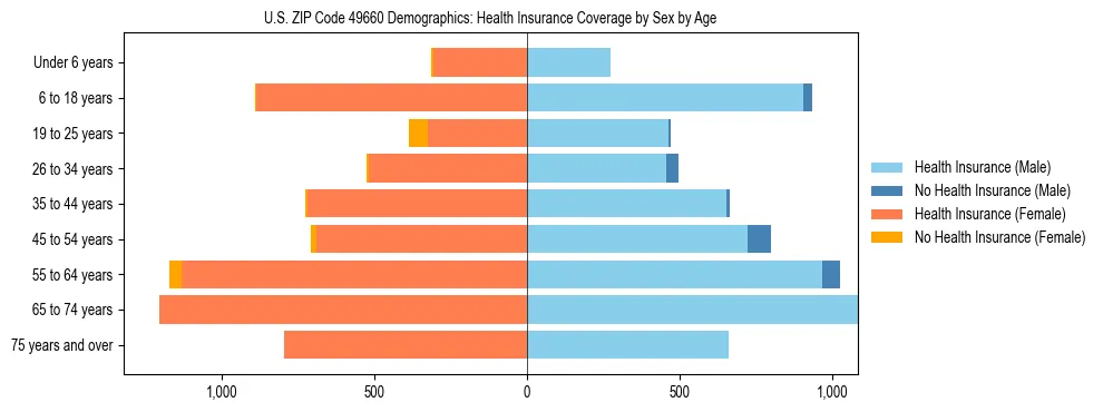 Pyramid chart showing health insurance coverage by age and sex in US ZIP Code 49660.