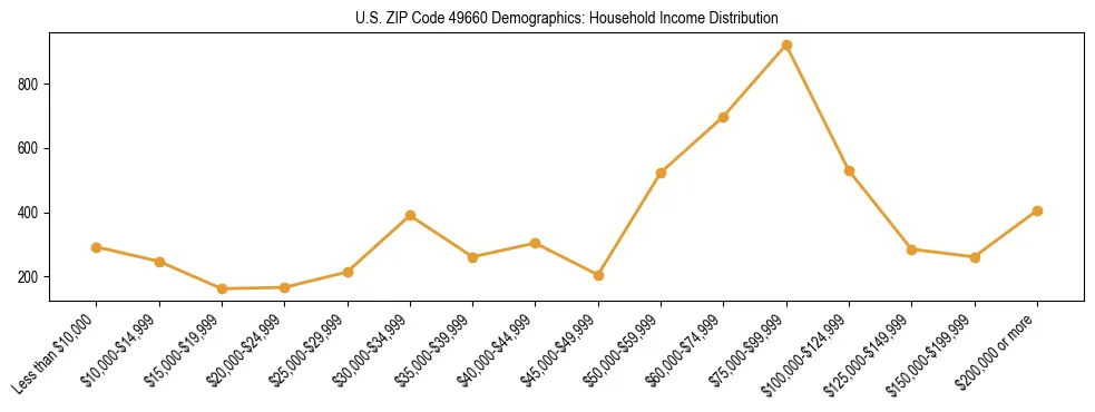 Horizontal bar chart showing household income distribution in US ZIP Code 49660.