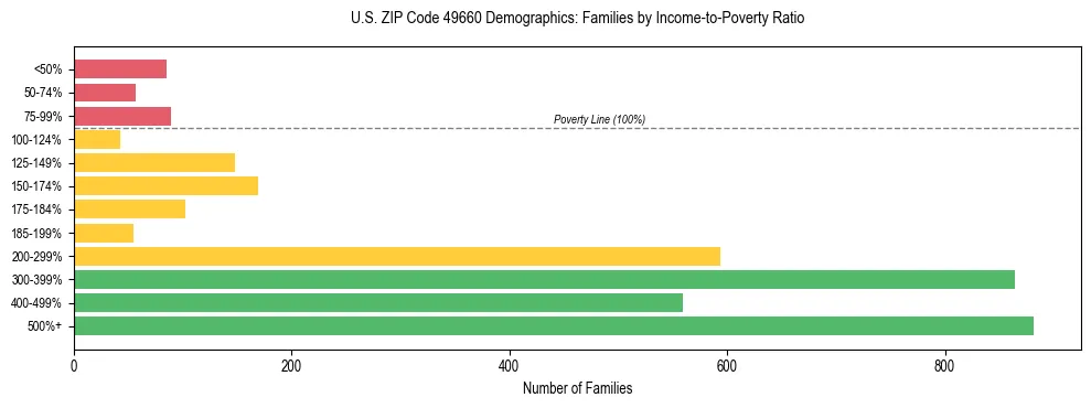 Horizontal bar chart showing family distribution by income-to-poverty ratio in US ZIP Code 49660, based on 2023 ACS data.