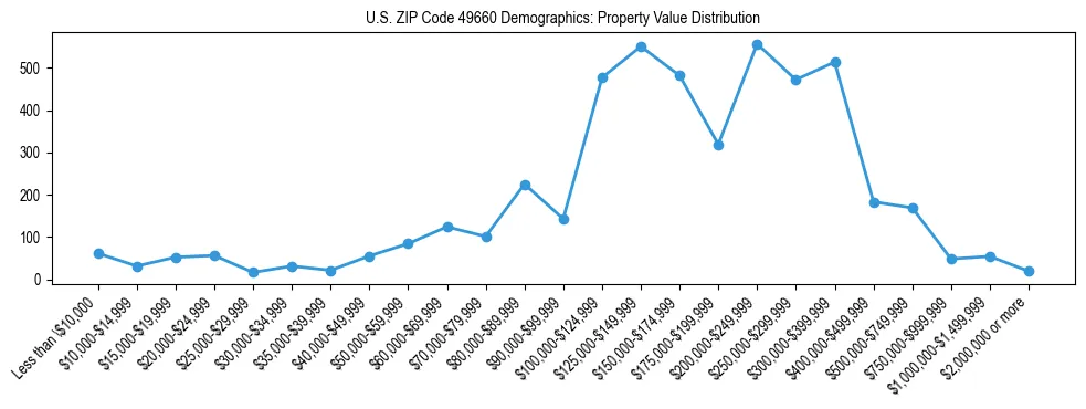 Line chart showing the distribution of property values for owner-occupied housing units in US ZIP Code 49660.