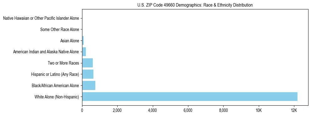 Race and Ethnicity Distribution Chart for US ZIP Code 49660