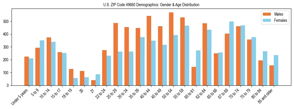 Bar chart showing the population distribution of US ZIP Code 49660 by age group and gender, based on 2023 ACS data.