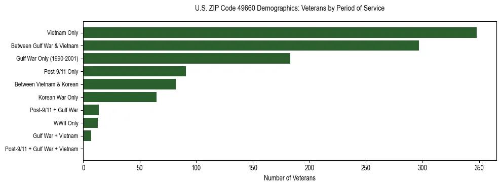 Horizontal bar chart showing veteran distribution by period of military service in US ZIP Code 49660, based on 2023 ACS data.