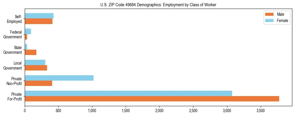Horizontal bar chart showing employment distribution by class of worker and gender in US ZIP Code 49684, based on 2023 ACS data.