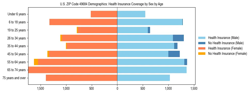 Pyramid chart showing health insurance coverage by age and sex in US ZIP Code 49684.