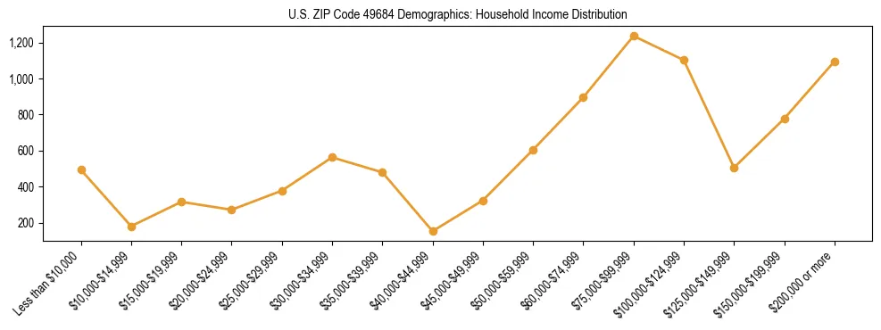 Horizontal bar chart showing household income distribution in US ZIP Code 49684.