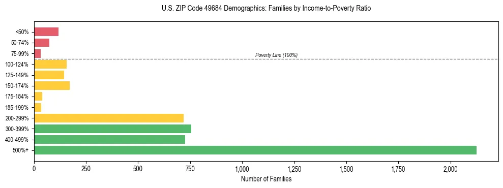 Horizontal bar chart showing family distribution by income-to-poverty ratio in US ZIP Code 49684, based on 2023 ACS data.