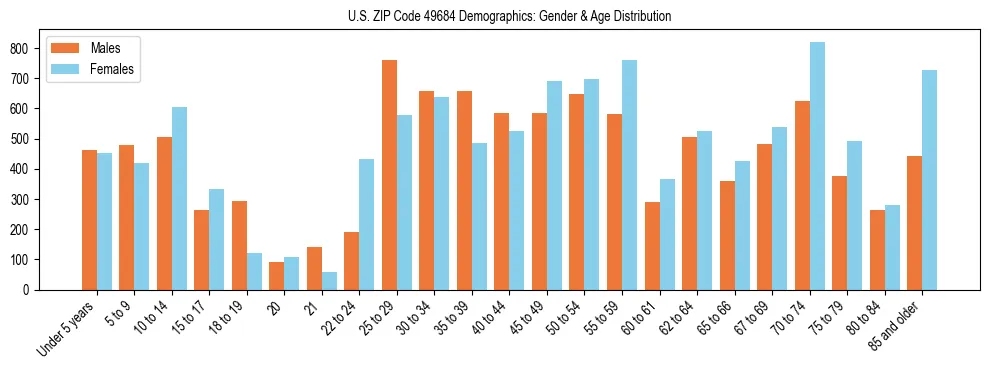 Bar chart showing the population distribution of US ZIP Code 49684 by age group and gender, based on 2023 ACS data.