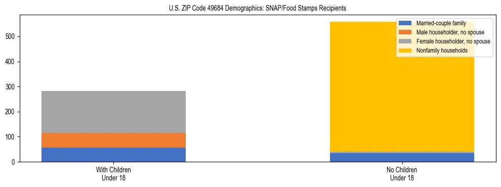 Stacked bar chart showing SNAP/Food Stamps recipient household composition by presence of children under 18 in US ZIP Code 49684, based on 2023 ACS data.