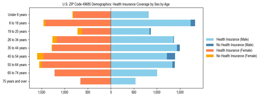 Pyramid chart showing health insurance coverage by age and sex in US ZIP Code 49685.
