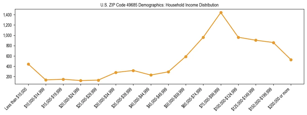 Horizontal bar chart showing household income distribution in US ZIP Code 49685.
