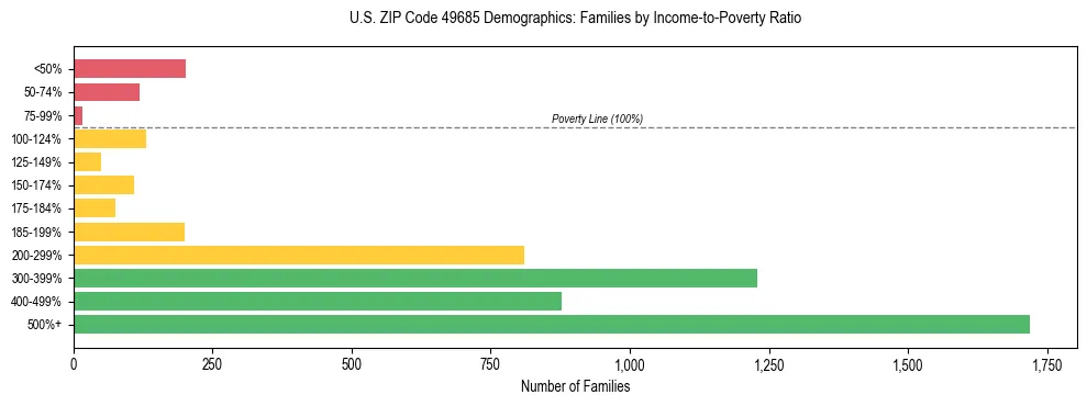 Horizontal bar chart showing family distribution by income-to-poverty ratio in US ZIP Code 49685, based on 2023 ACS data.