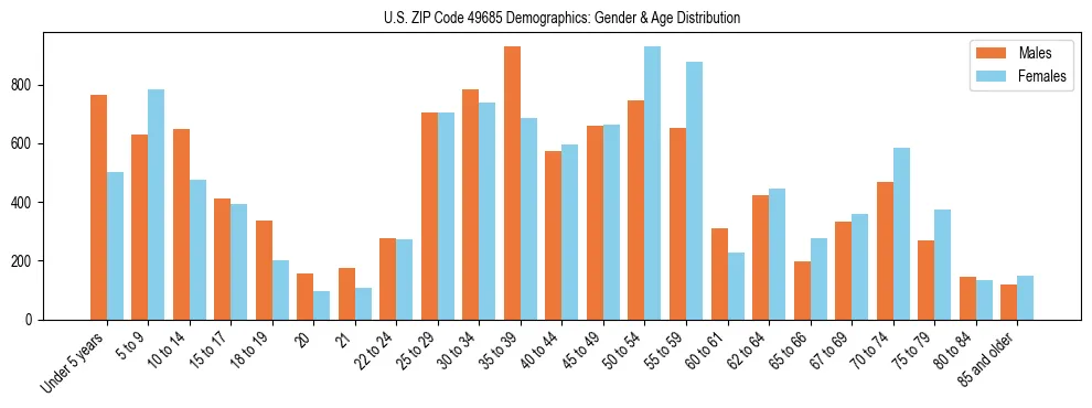 Bar chart showing the population distribution of US ZIP Code 49685 by age group and gender, based on 2023 ACS data.