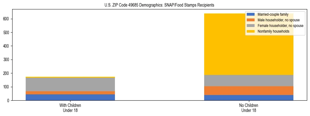 Stacked bar chart showing SNAP/Food Stamps recipient household composition by presence of children under 18 in US ZIP Code 49685, based on 2023 ACS data.