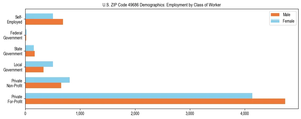 Horizontal bar chart showing employment distribution by class of worker and gender in US ZIP Code 49686, based on 2023 ACS data.