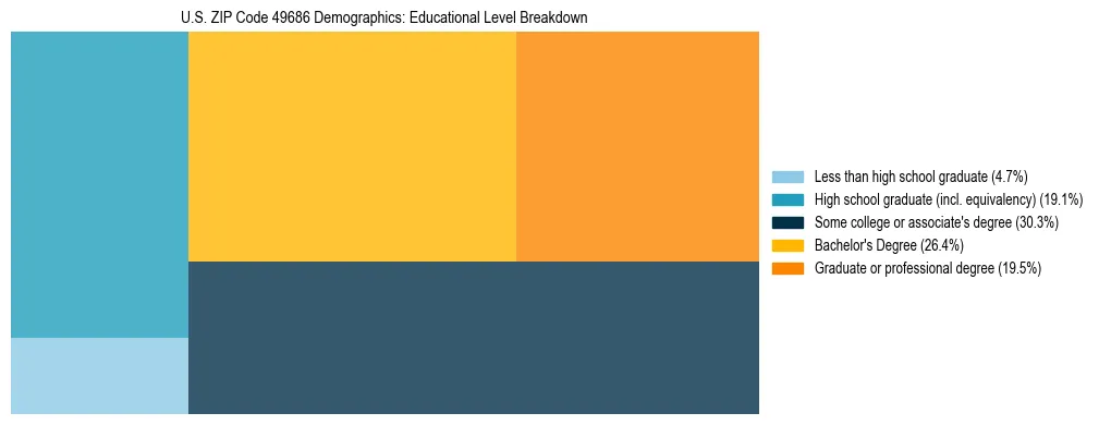 Treemap chart illustrating the educational attainment breakdown for population 25 years and over in US ZIP Code 49686.