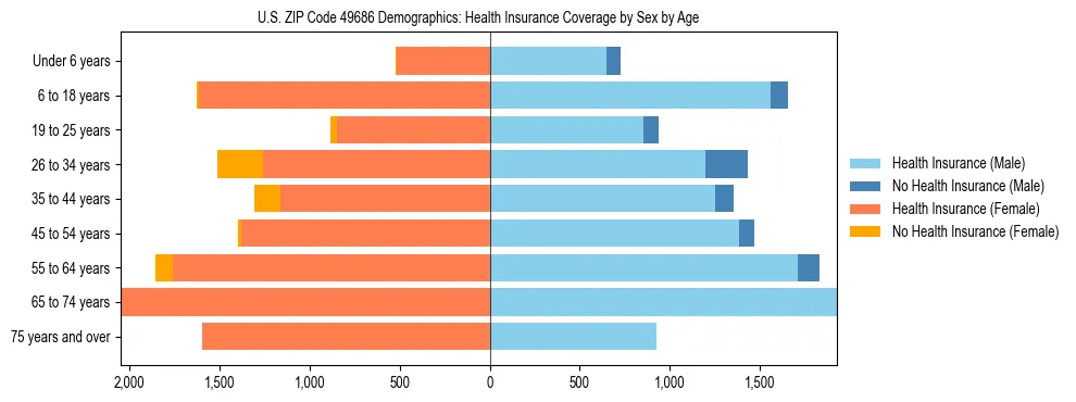 Pyramid chart showing health insurance coverage by age and sex in US ZIP Code 49686.
