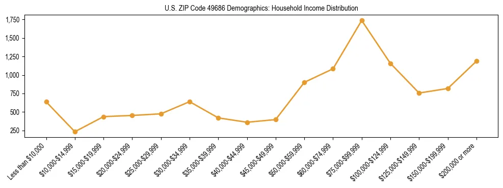 Horizontal bar chart showing household income distribution in US ZIP Code 49686.