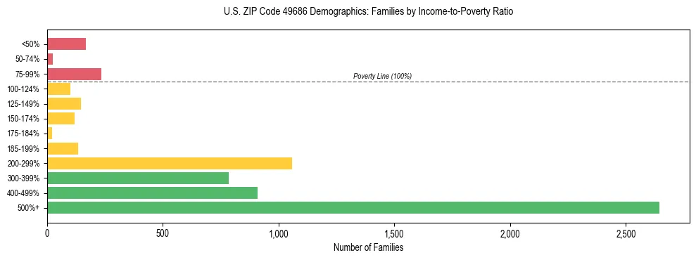 Horizontal bar chart showing family distribution by income-to-poverty ratio in US ZIP Code 49686, based on 2023 ACS data.