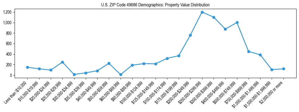 Line chart showing the distribution of property values for owner-occupied housing units in US ZIP Code 49686.