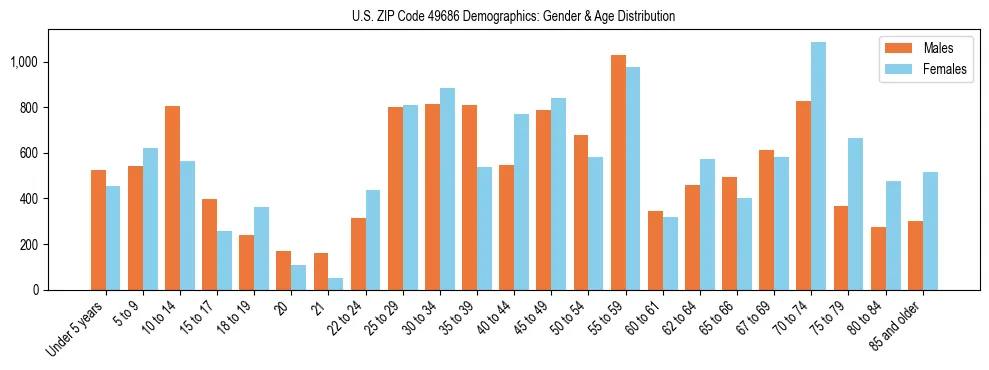 Bar chart showing the population distribution of US ZIP Code 49686 by age group and gender, based on 2023 ACS data.