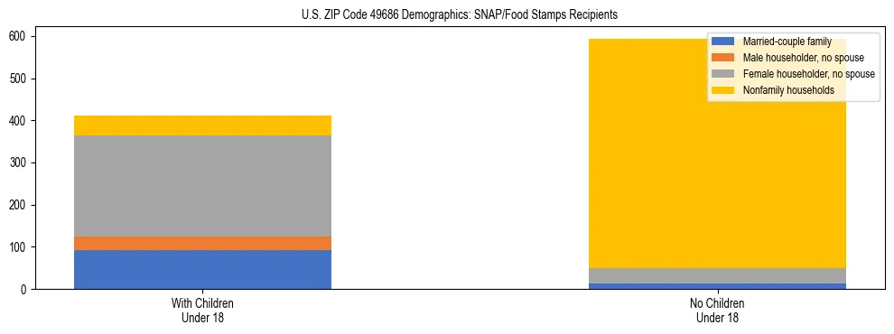 Stacked bar chart showing SNAP/Food Stamps recipient household composition by presence of children under 18 in US ZIP Code 49686, based on 2023 ACS data.