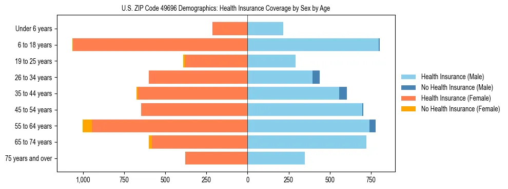 Pyramid chart showing health insurance coverage by age and sex in US ZIP Code 49696.