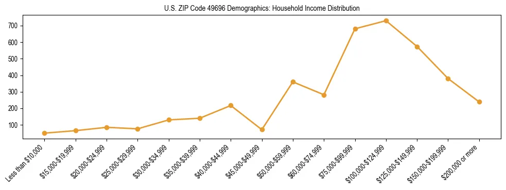 Horizontal bar chart showing household income distribution in US ZIP Code 49696.