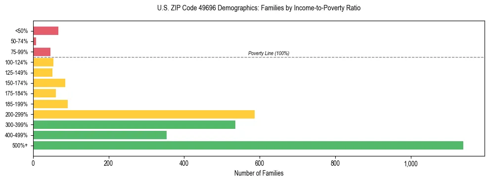 Horizontal bar chart showing family distribution by income-to-poverty ratio in US ZIP Code 49696, based on 2023 ACS data.