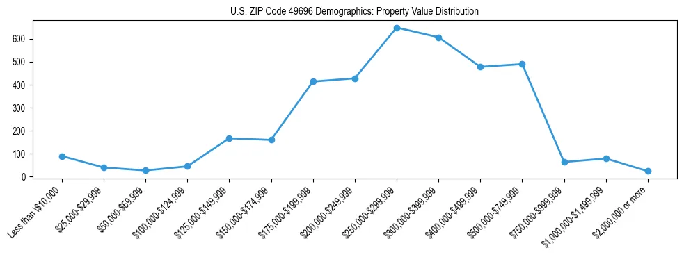 Line chart showing the distribution of property values for owner-occupied housing units in US ZIP Code 49696.