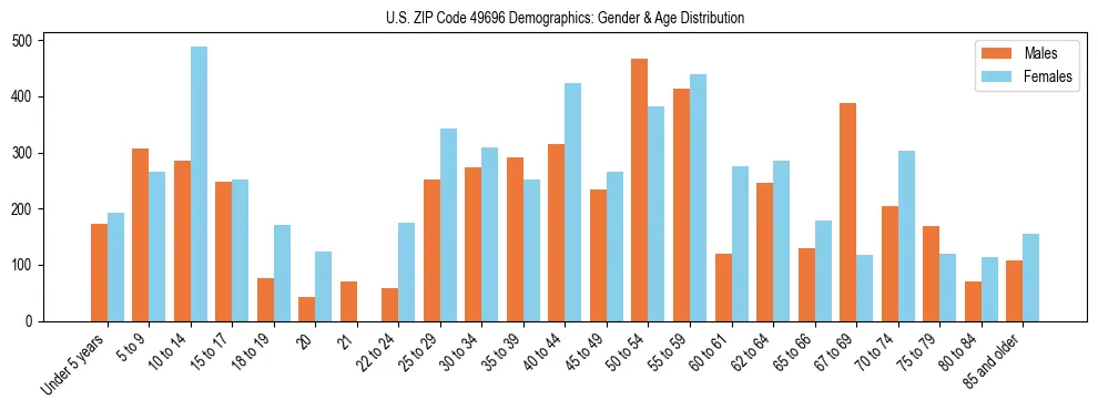 Bar chart showing the population distribution of US ZIP Code 49696 by age group and gender, based on 2023 ACS data.